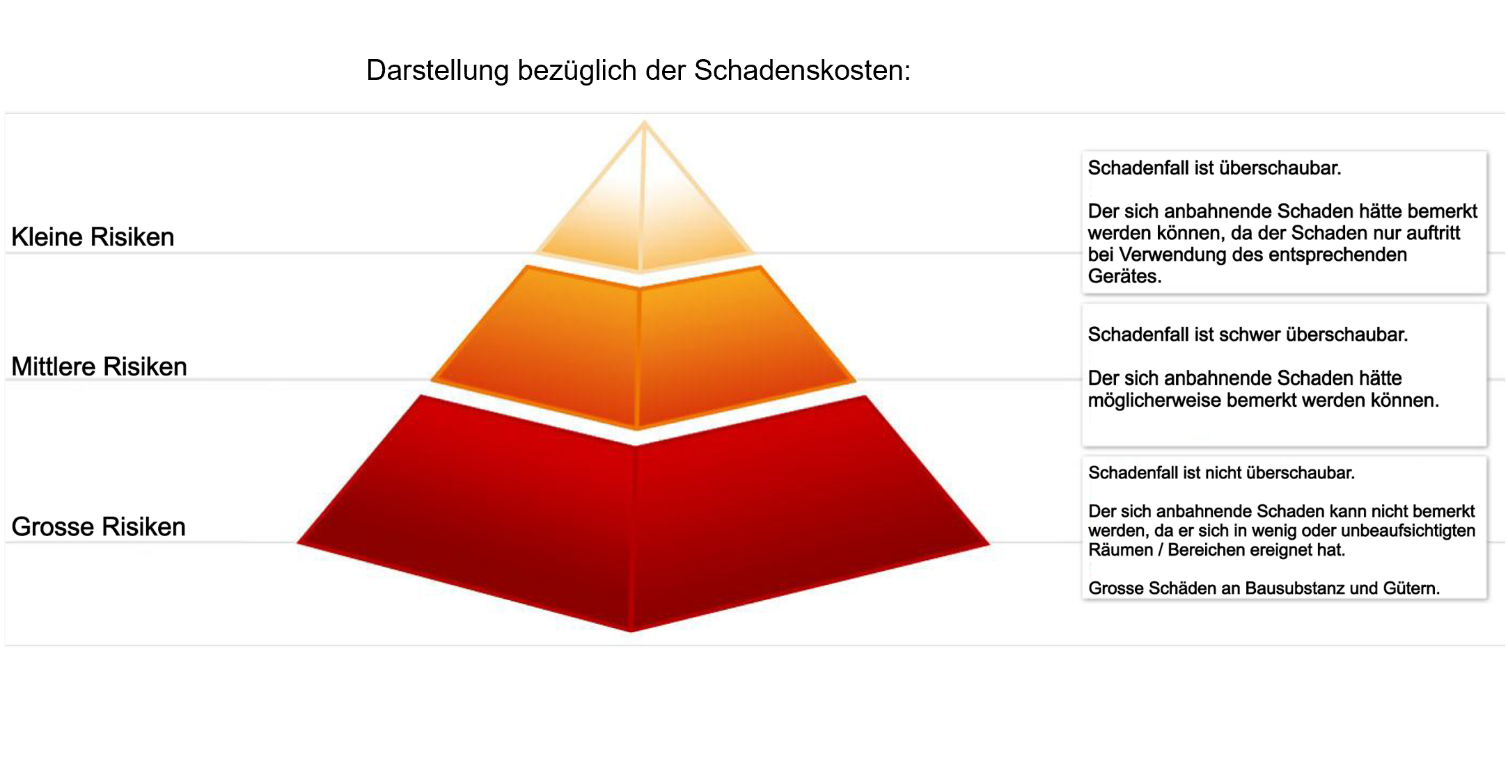 Pyramide Schadenskosten